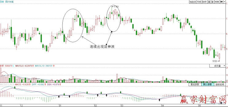 四川長(zhǎng)虹（600839）出現(xiàn)延伸浪