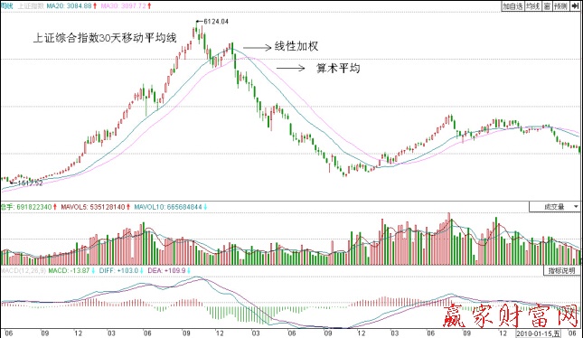 上證綜合指數(shù)30天線性加權移動平均線與算術移動平均線