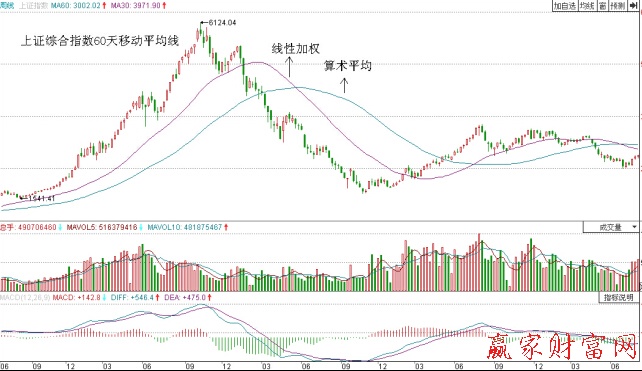 上證綜合指數(shù)60天線性加權移動平均線與算術移動平均線