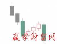 下降三法K線(xiàn)形態(tài)