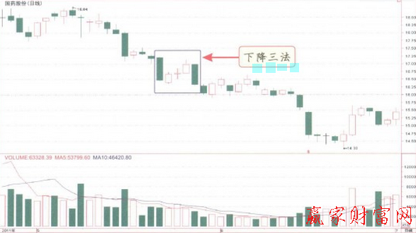 下降三法K線(xiàn)形態(tài)