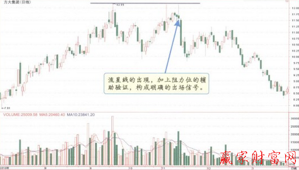 K線買賣信號與支撐及阻力