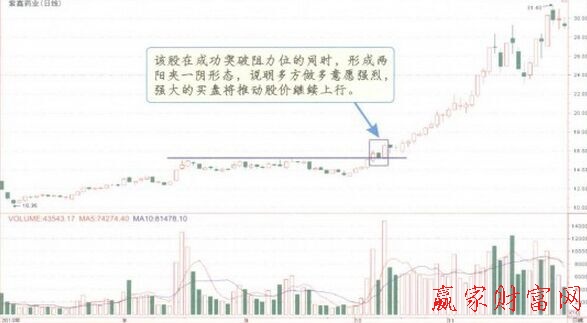 K線買賣信號與支撐及阻力