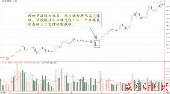 K線買賣信號與支撐及阻力