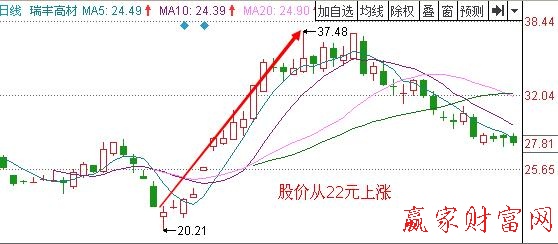 圖1 瑞豐高材2011年7月到9月的走勢(shì).jpg