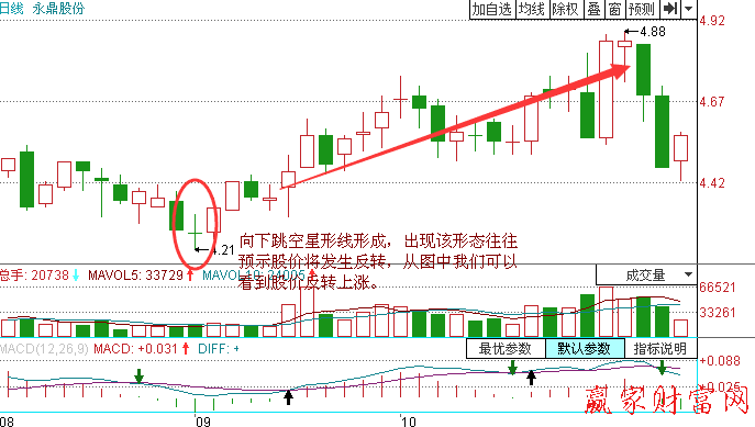 向下跳空星形線陷阱