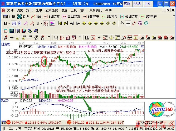 MACD指標(biāo)入場點和加倉點