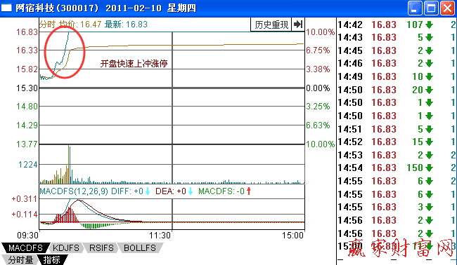 開盤放量上沖漲停板