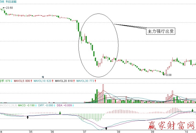 主力強(qiáng)行出貨