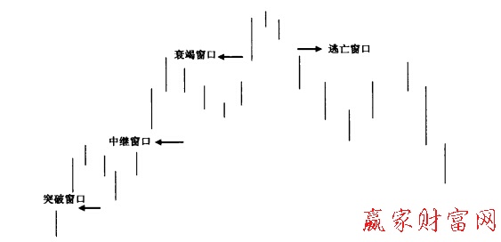 四次重要跳空窗口