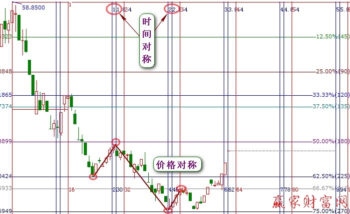 市場對(duì)稱美2