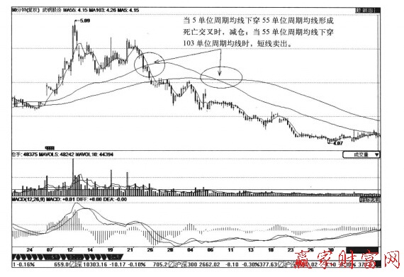 武鋼股份60分鐘周期圖