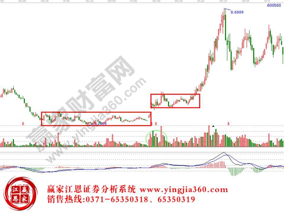 箱型整理實例分析