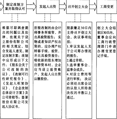 新三板進(jìn)行股份制改造