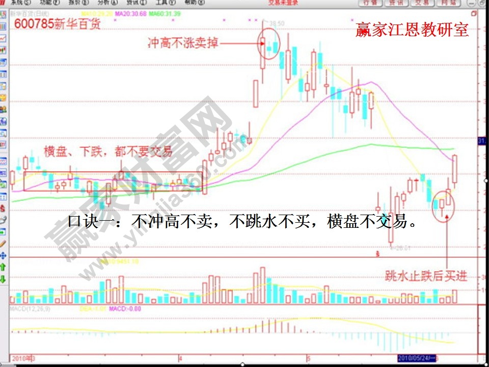 股票口訣實戰(zhàn)