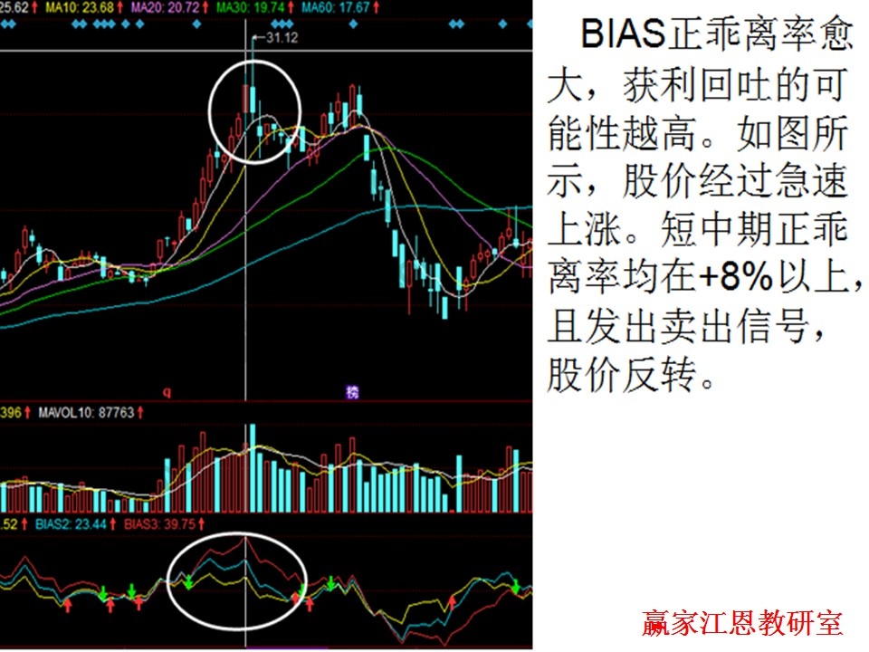 bias指標使用技巧