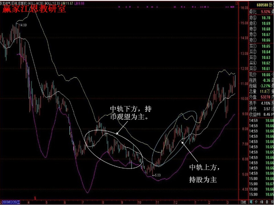 股票boll指標(biāo)使用技巧