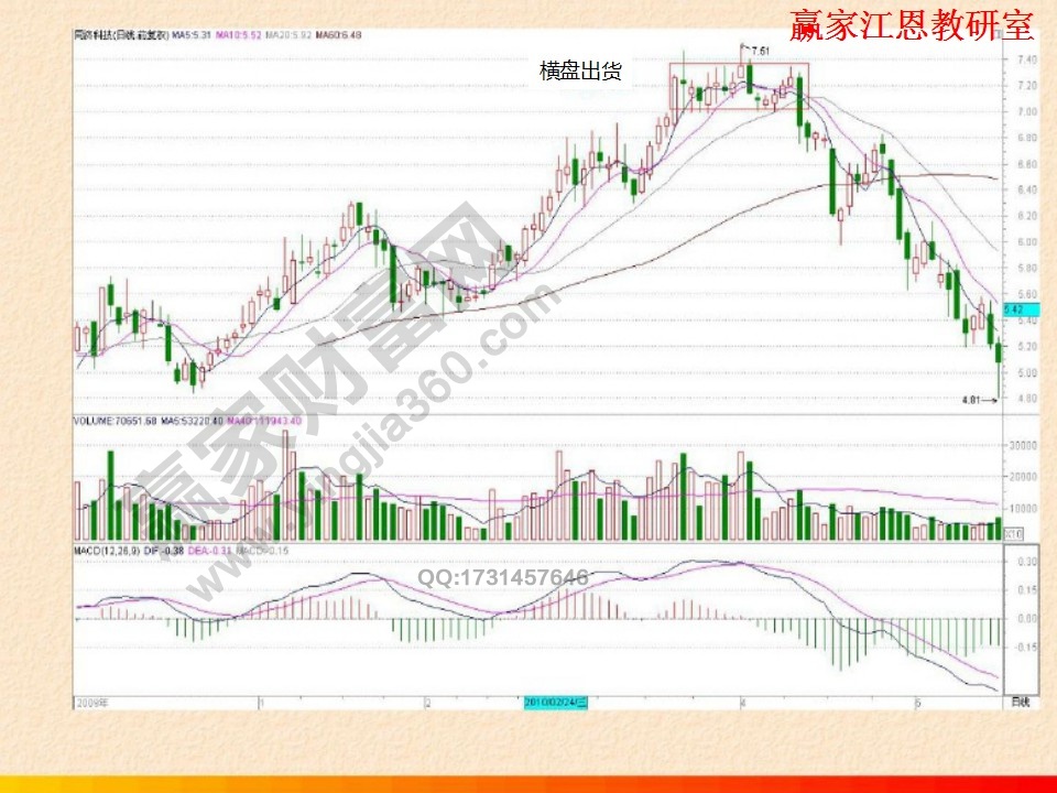 高位橫盤出貨案例