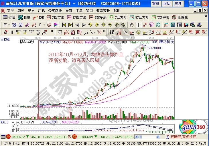 怎么用均線在上漲過程中追高買入