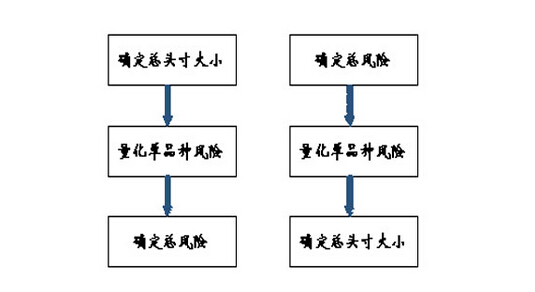 股指期貨單邊頭寸