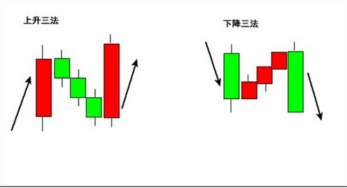 上升三法和下降三法