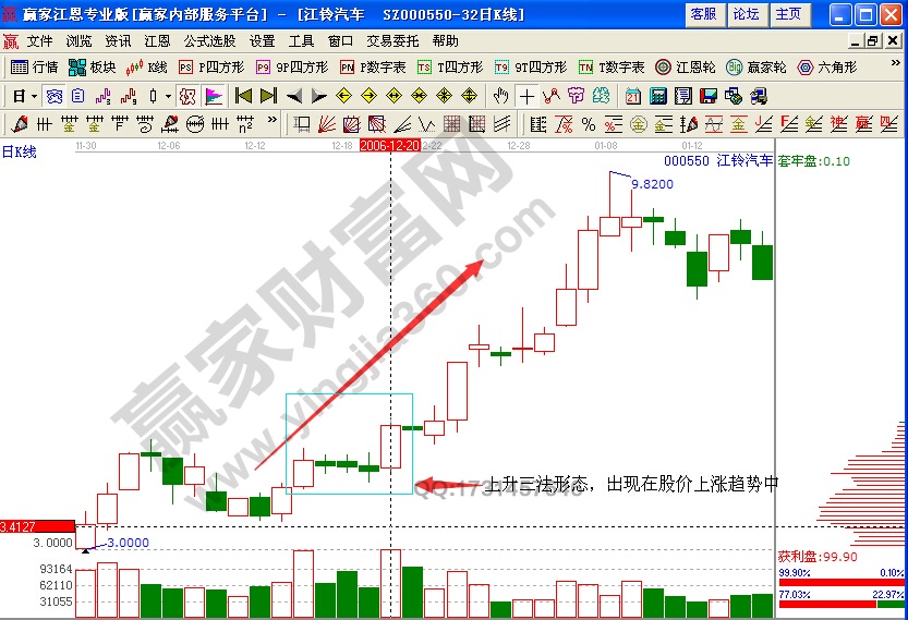 江鈴汽車(chē)000550上升三法實(shí)例解析