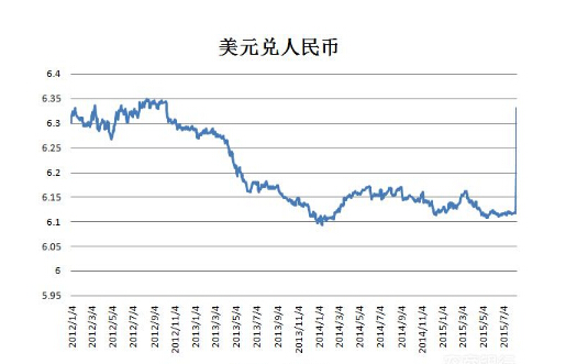 美元兌換人民幣