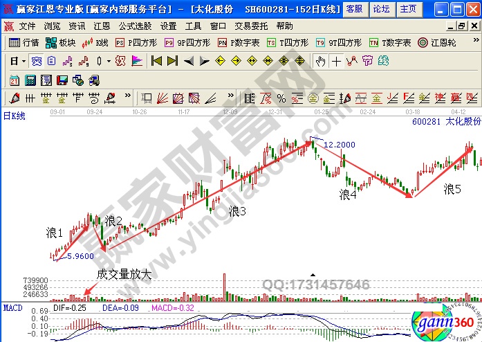 太化股份 600281 浪1的實戰(zhàn)分析