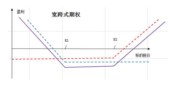 寬跨式期權