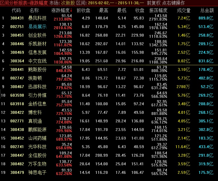 2015年次新股十倍股票圖