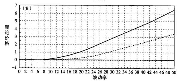 波動(dòng)率和10%虛值買(mǎi)權(quán)