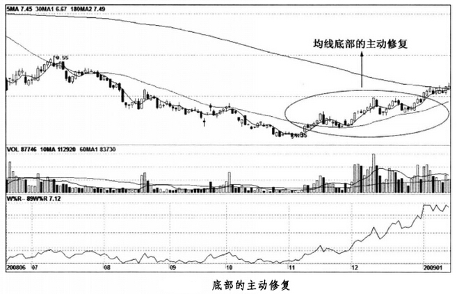 底部的主動修復