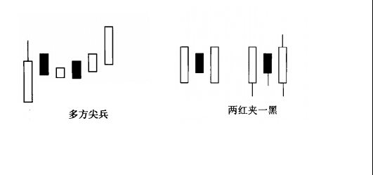 K線組合形態(tài)