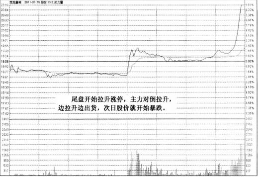 尾盤拉升漲停板