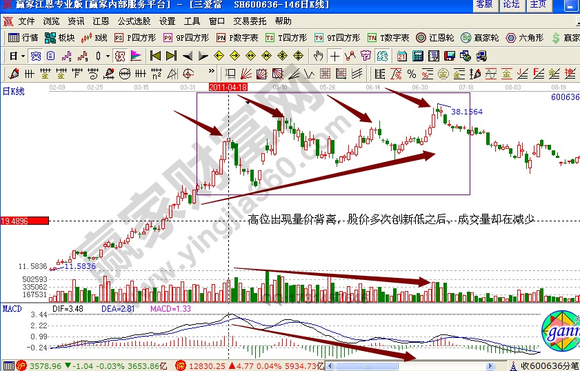 三愛(ài)富600636賣出技巧實(shí)戰(zhàn)解析