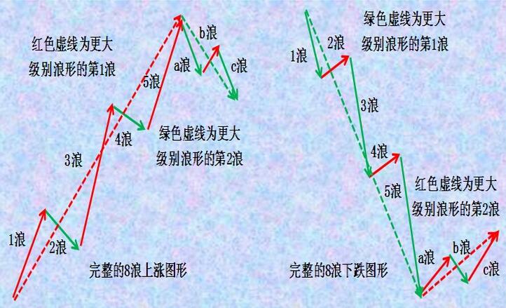 波浪理論圖解