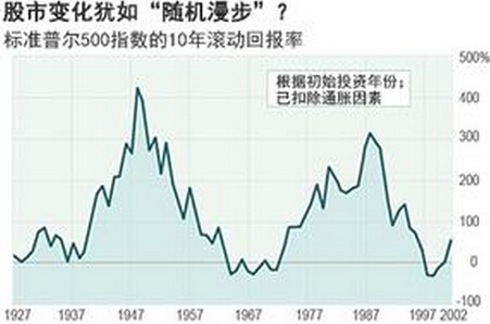 股市變化和隨機漫步