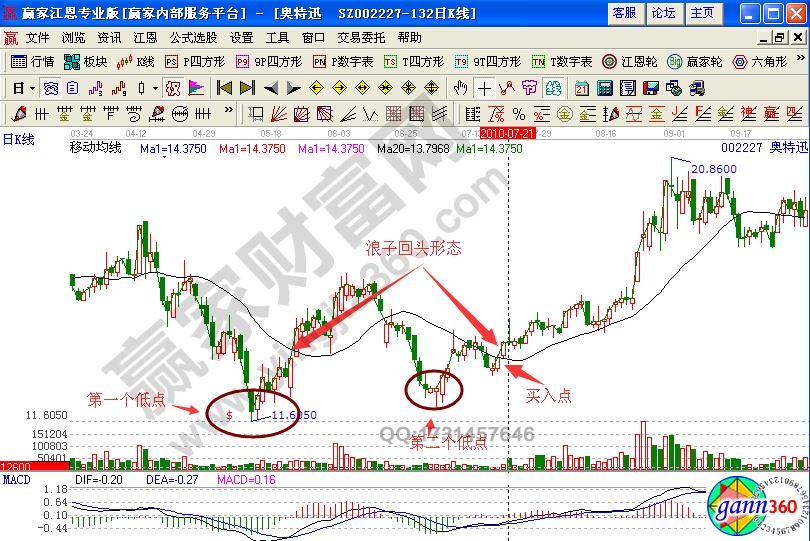 奧特迅002227均線實(shí)戰(zhàn)解析