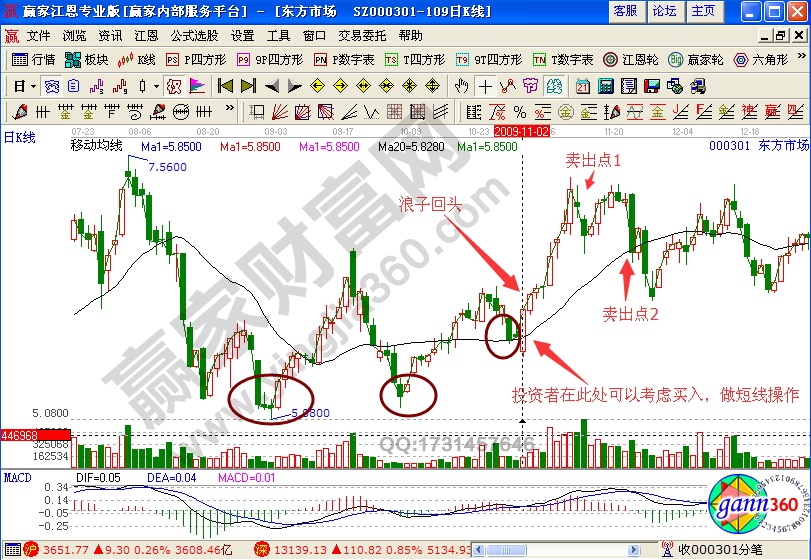 東方市場000301均線浪子回頭形態(tài)實(shí)戰(zhàn)