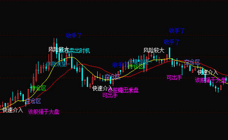 買賣時(shí)機(jī)