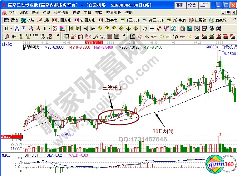 白云機場600004三線托底形態(tài)