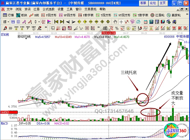 中視傳媒600088均線形態(tài)實戰(zhàn)解析