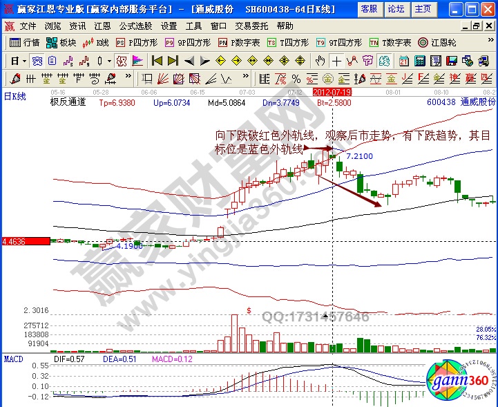 通威股份極反通道股票賣出點(diǎn)驗(yàn)證