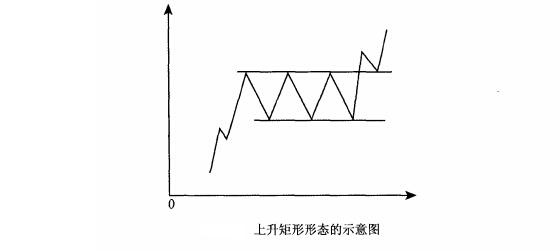 上升矩形形態(tài)辨認(rèn)技巧