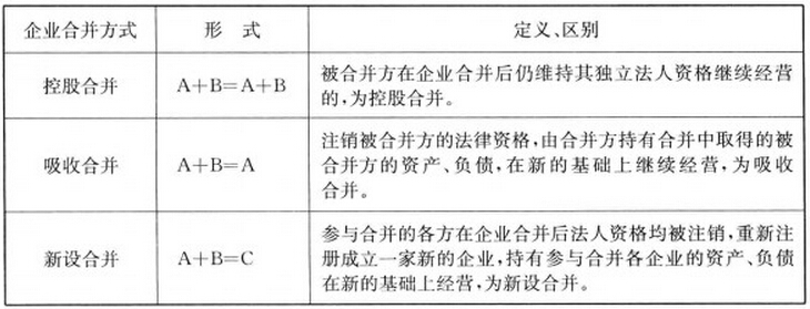 企業(yè)合并的方式、定義及區(qū)別