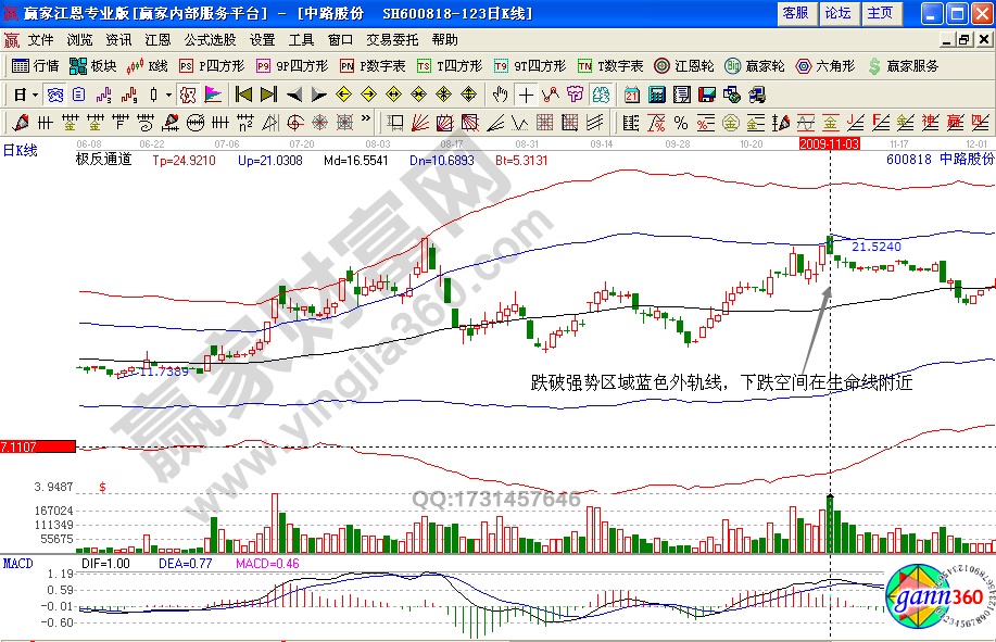 中路股份極反通道實(shí)戰(zhàn)賣出技巧