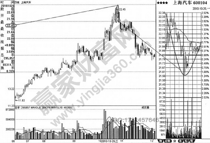 上海汽車(chē)(600104)2010年6月到12月的日K線走勢(shì)圖