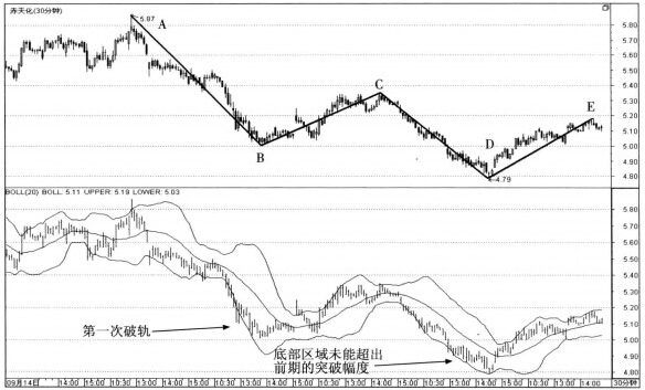 圖3是赤天化(600227)從2011年9月19日到2011年10月28日的30分鐘線(xiàn)走勢(shì)圖