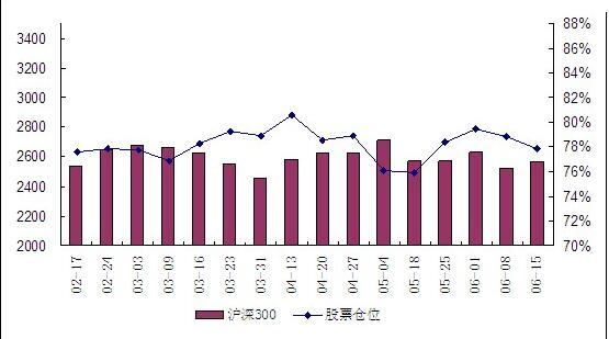 資金倉(cāng)位管理