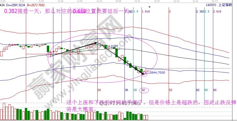 江恩時間周期理論運用